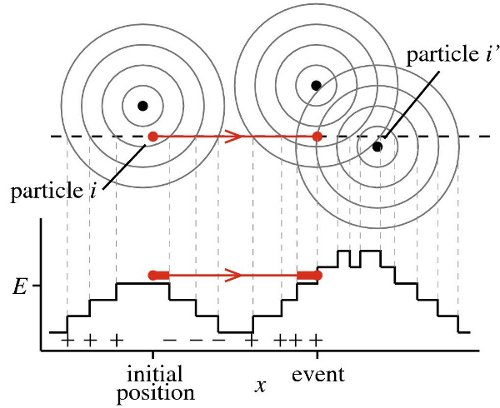 Move of one particle in the Event-driven MC algorithm