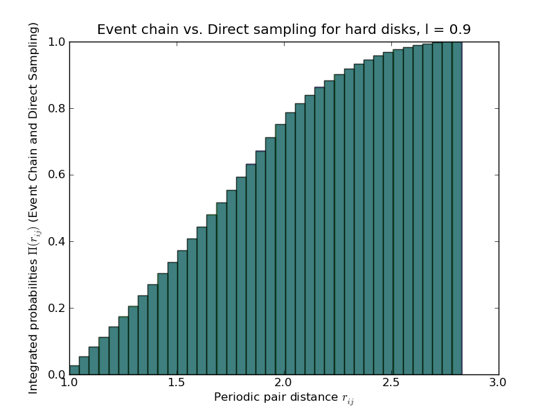 Comparison of Event-chain output with Direct-sampling MC