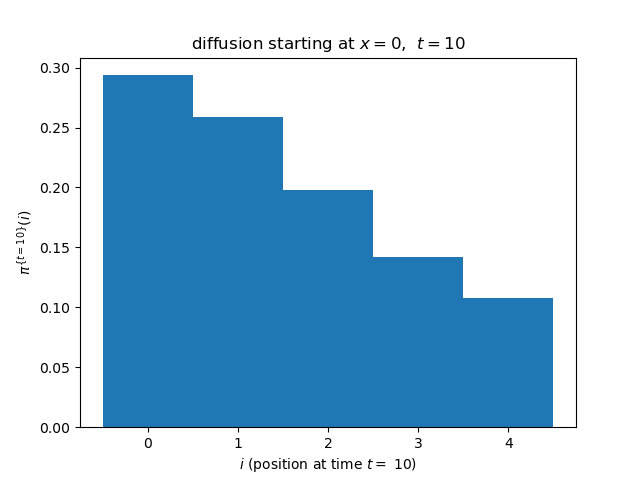 Histogram of output after 10 steps, starting from i=0.