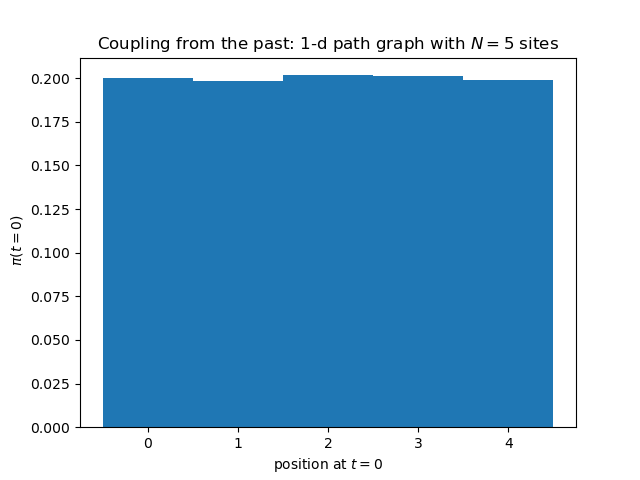 Coupling-from-the-past approach to sampling.