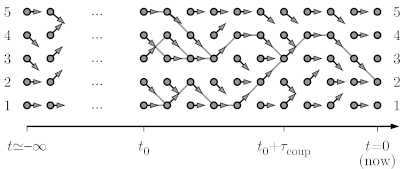 Coupling-from-the-past approach to sampling.