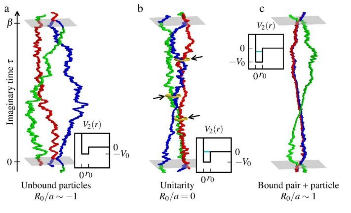 Here are pictures of three bosons on an permutation cycle.